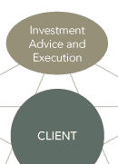 Investment Advice and Execution