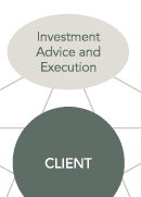 Investment Advice and Execution