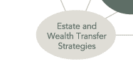 Estate and Wealth Transfer Strategies